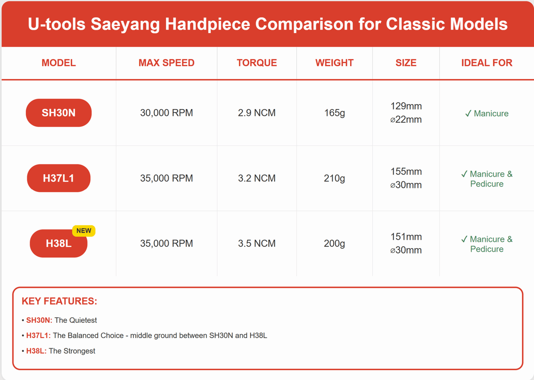 Saeyang handpiece comparison