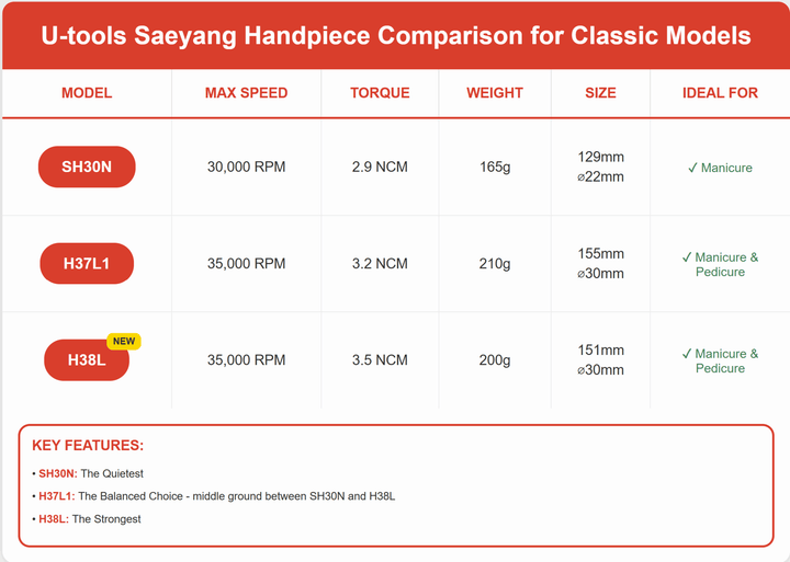 Saeyang handpiece comparison